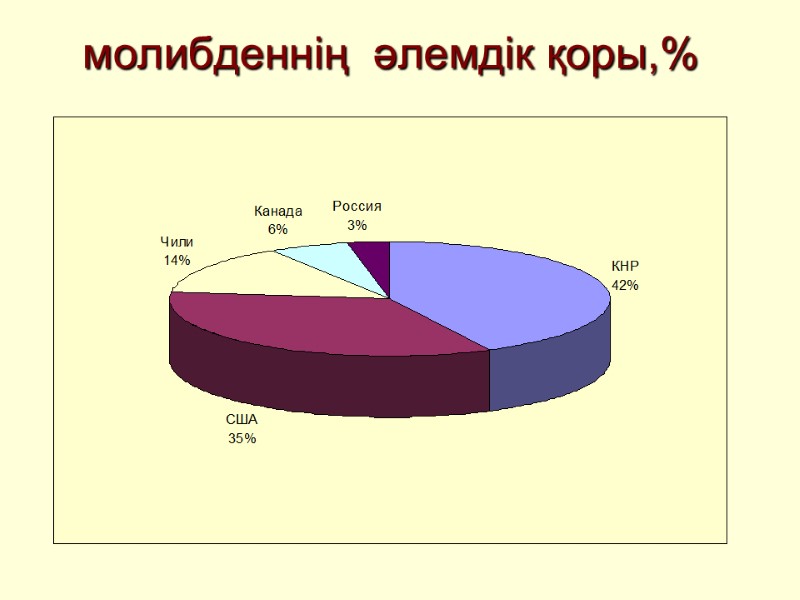молибденнің  әлемдік қоры,%